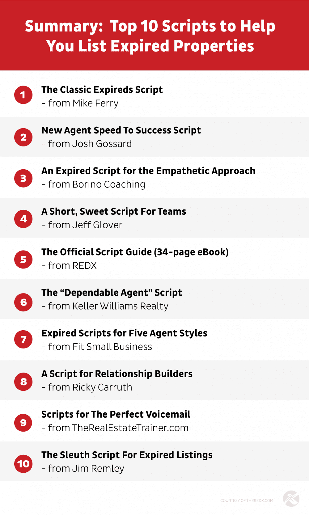 "Infographic titled 'Summary: Top 10 Scripts to Help You List Expired Properties,' listing recommended scripts from various sources to assist real estate agents: 1. The Classic Expireds Script - from Mike Ferry 2. New Agent Speed To Success Script - from Josh Gossard 3. An Expired Script for the Empathetic Approach - from Borino Coaching 4. A Short, Sweet Script For Teams - from Jeff Glover 5. The Official Script Guide (34-page eBook) - from REDX 6. The 'Dependable Agent' Script - from Keller Williams Realty 7. Expired Scripts for Five Agent Styles - from Fit Small Business 8. A Script for Relationship Builders - from Ricky Carruth 9. Scripts for The Perfect Voicemail - from TheRealEstateTrainer.com 10. The Sleuth Script For Expired Listings - from Jim Remley The infographic provides a concise list of resources and is courtesy of theredx.com."