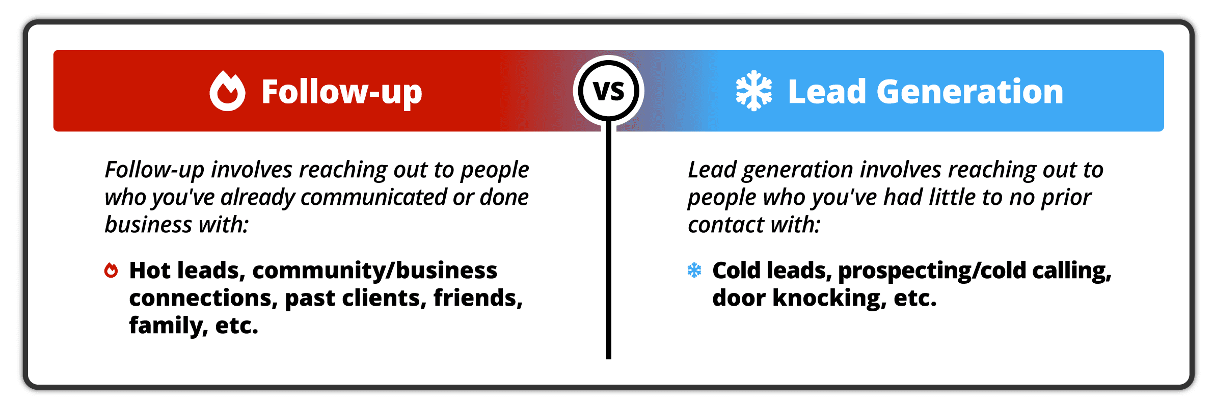 Infographic comparing 'Follow-up' and 'Lead Generation' in real estate. The 'Follow-up' section, highlighted in red, explains that it involves reaching out to people you've already communicated or done business with, such as hot leads, community/business connections, past clients, friends, and family. The 'Lead Generation' section, highlighted in blue, describes reaching out to people with little to no prior contact, including cold leads, prospecting/cold calling, and door knocking. The comparison emphasizes the different approaches and targets of follow-up and lead generation.