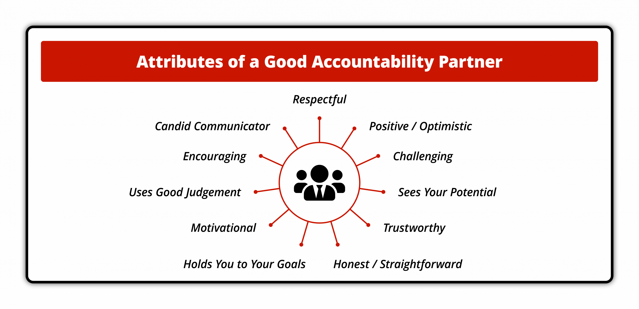 Infographic titled 'Attributes of a Good Accountability Partner,' featuring qualities such as being a candid communicator, encouraging, using good judgment, motivational, holding you to your goals, respectful, positive/optimistic, challenging, seeing your potential, trustworthy, and honest/straightforward. The central icon represents a group of people, with lines connecting to each attribute.