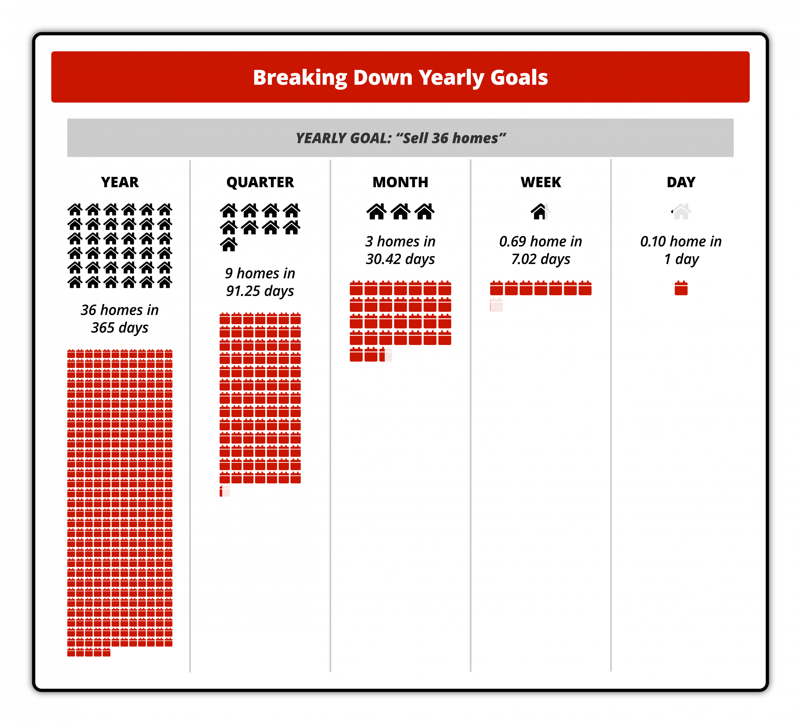 Infographic titled 'Breaking Down Yearly Goals,' illustrating the goal of selling 36 homes in a year. It breaks down the goal into smaller timeframes: 9 homes per quarter (91.25 days), 3 homes per month (30.42 days), 0.69 homes per week (7.02 days), and 0.10 homes per day (1 day). The graphic uses icons of houses and red blocks to visually represent the targets for each timeframe.