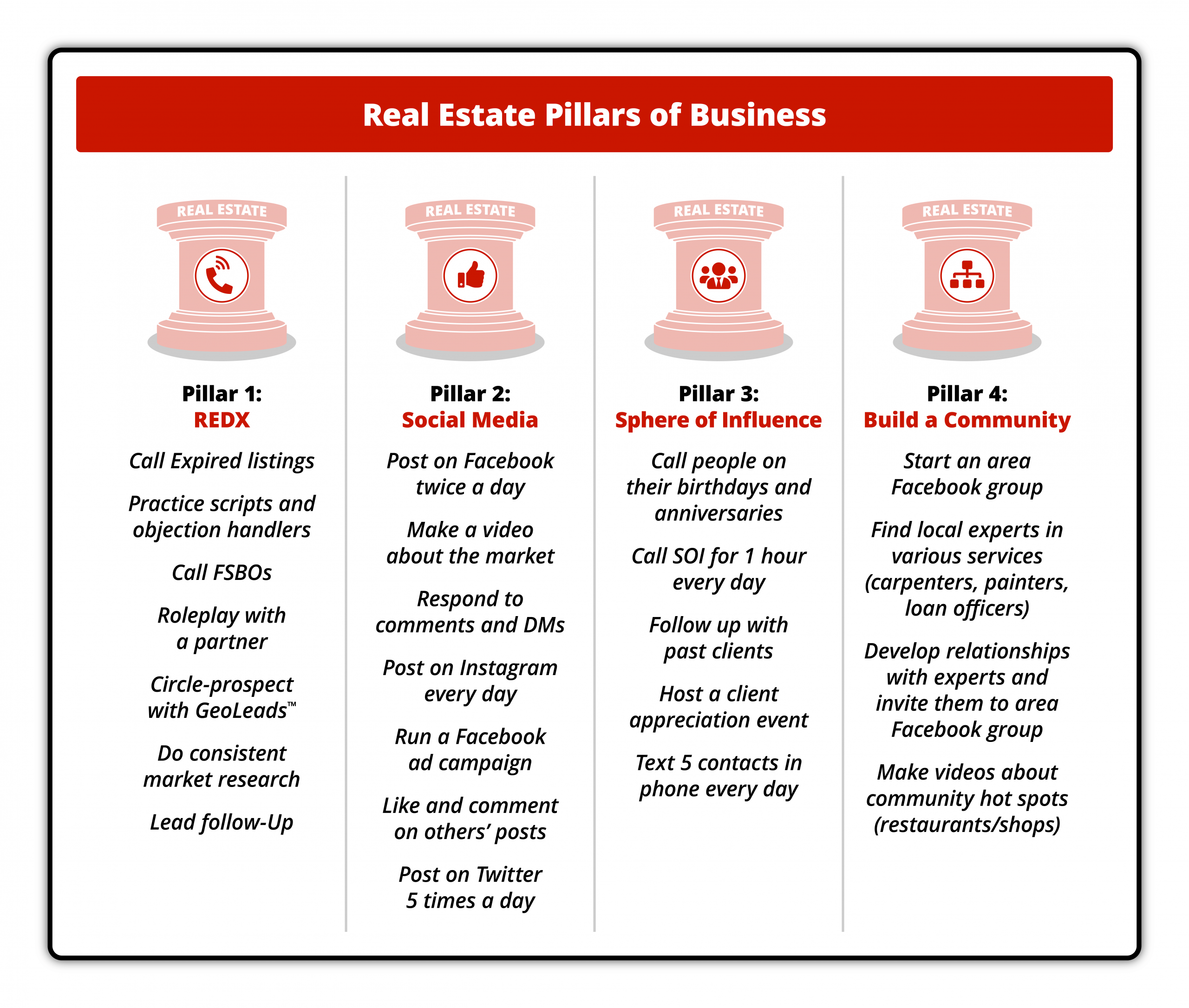 "Infographic titled 'Real Estate Pillars of Business,' featuring four pillars: REDX, Social Media, Sphere of Influence, and Build a Community. Each pillar lists specific actions for real estate agents to take, such as calling expired listings, posting on social media, contacting people in their sphere of influence, and starting a local Facebook group. Each pillar is represented by an icon and includes detailed strategies to enhance real estate business operations.