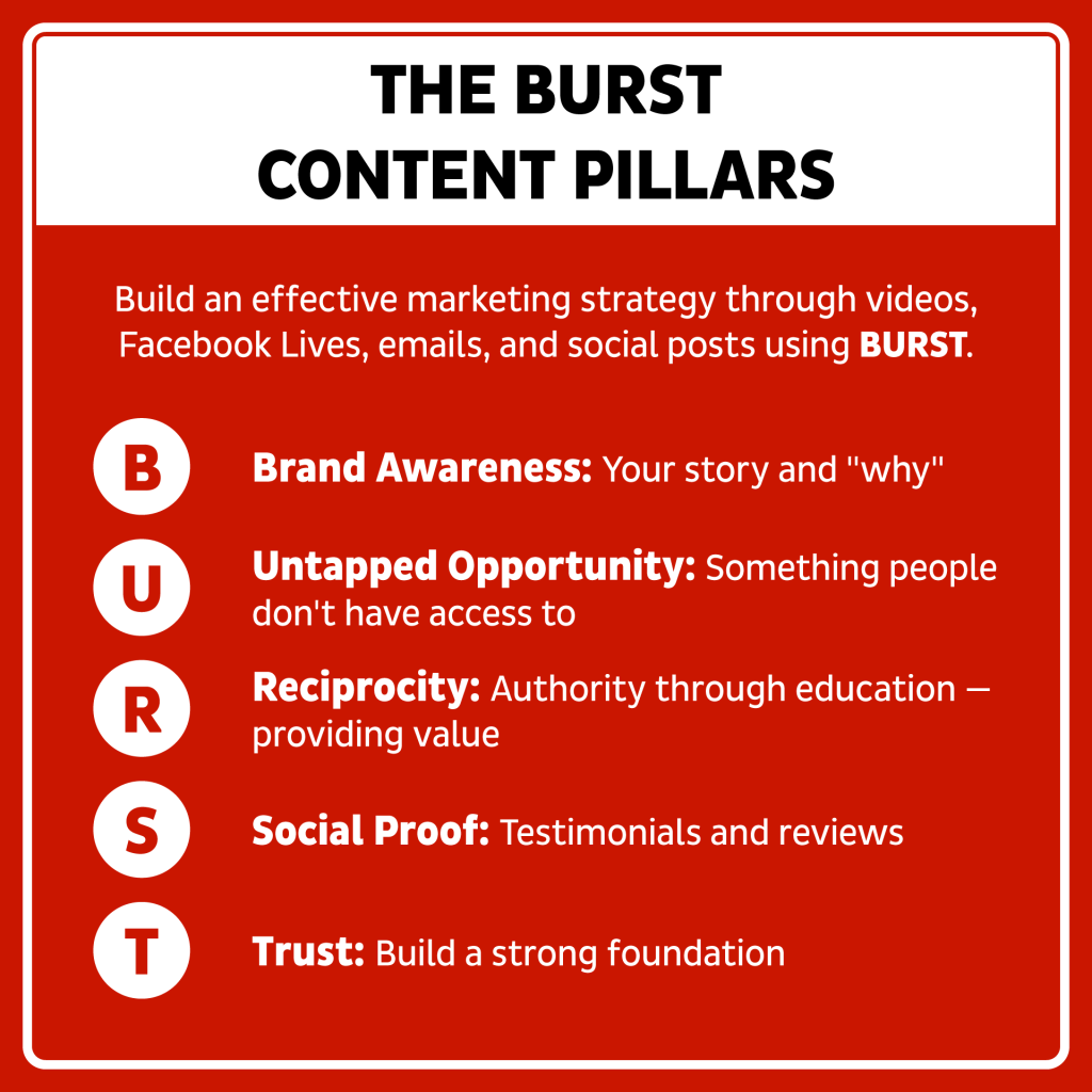 "Infographic titled 'The BURST Content Pillars,' explaining a marketing strategy using Brand Awareness, Untapped Opportunity, Reciprocity, Social Proof, and Trust."