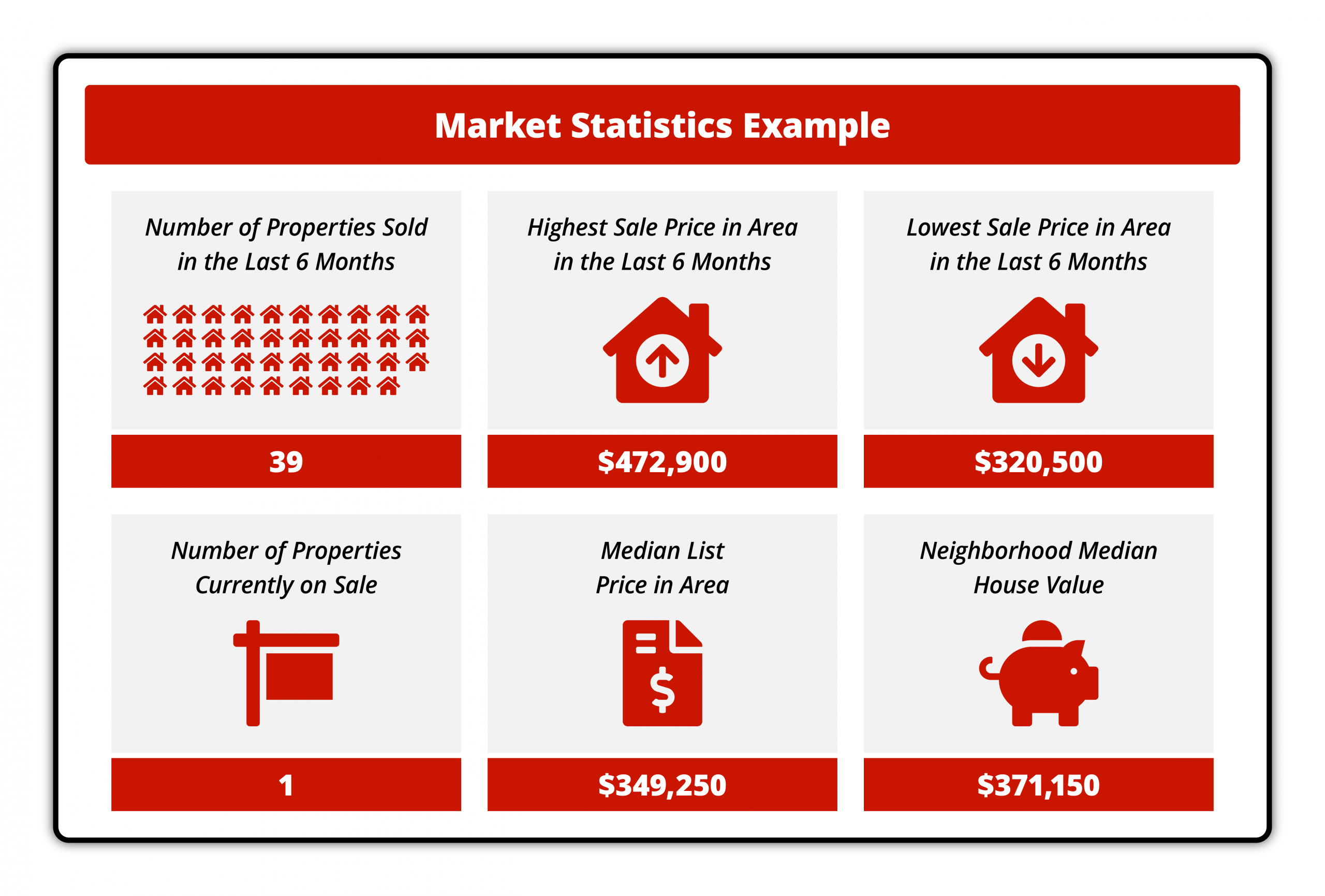 "Infographic titled 'Market Statistics Example,' displaying key real estate metrics such as properties sold, highest and lowest sale prices, properties on sale, median list price, and neighborhood median house value."