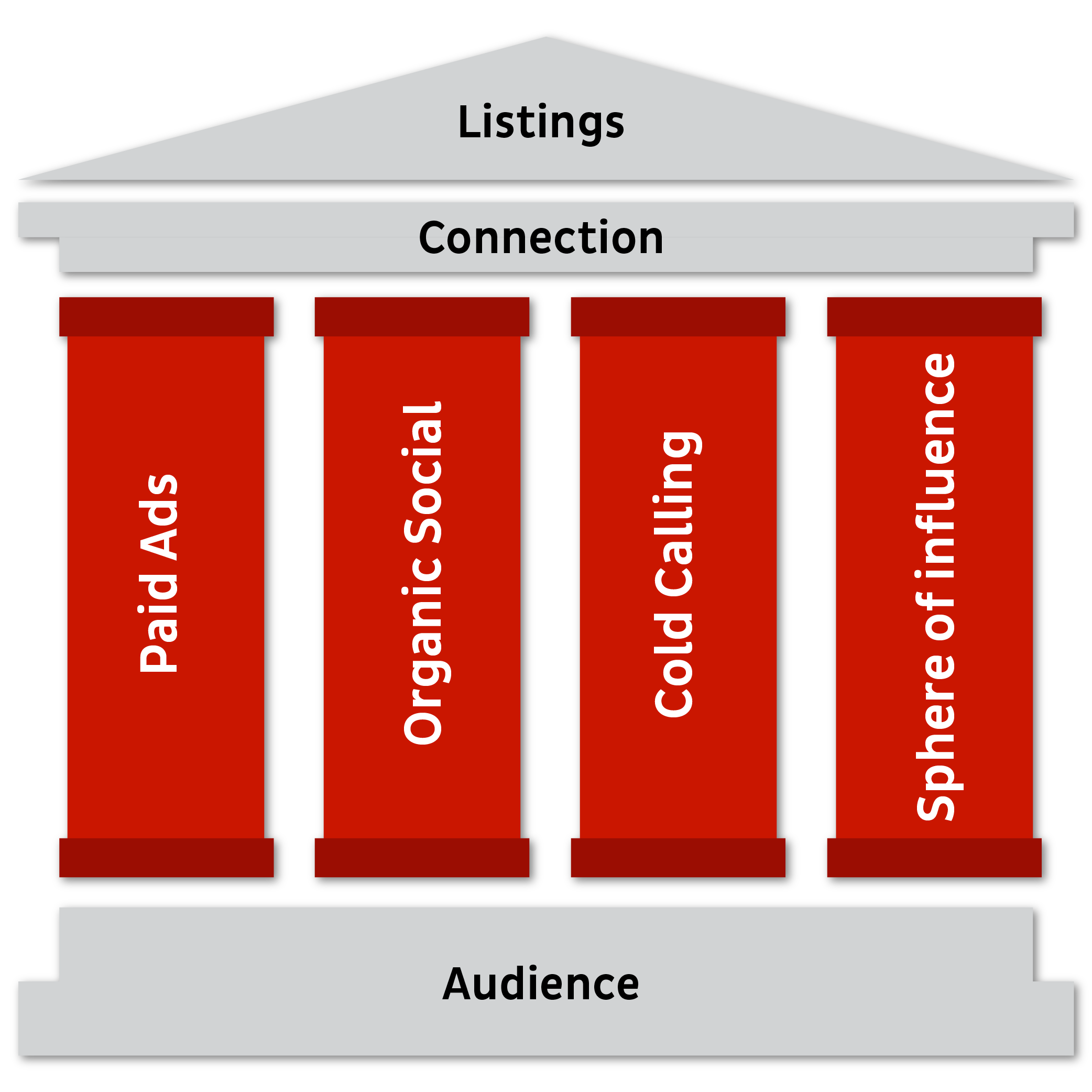 four pillars of getting more real estate listings including: paid ads, organic social, cold calling, and sphere of influence 