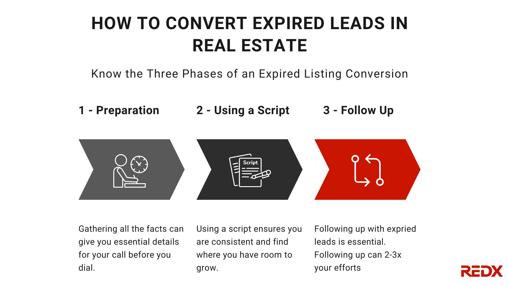 How to Convert expired leads in real estate using the three phases of an expired listing conversion