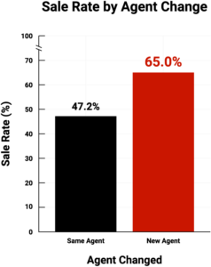 Sale Rate by Agent Graph - REDX