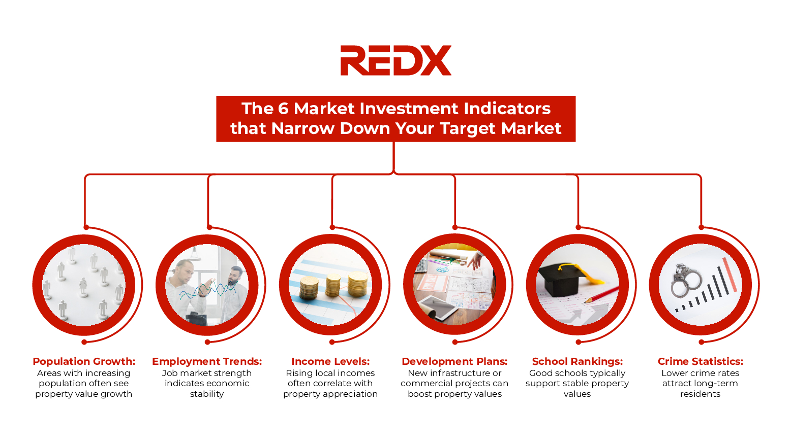 The 6 market investment indicators that narrow downn your target market 