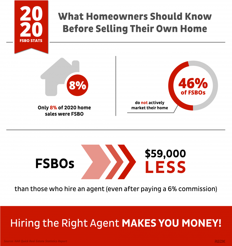 Why Fsbo Should List With An Agent